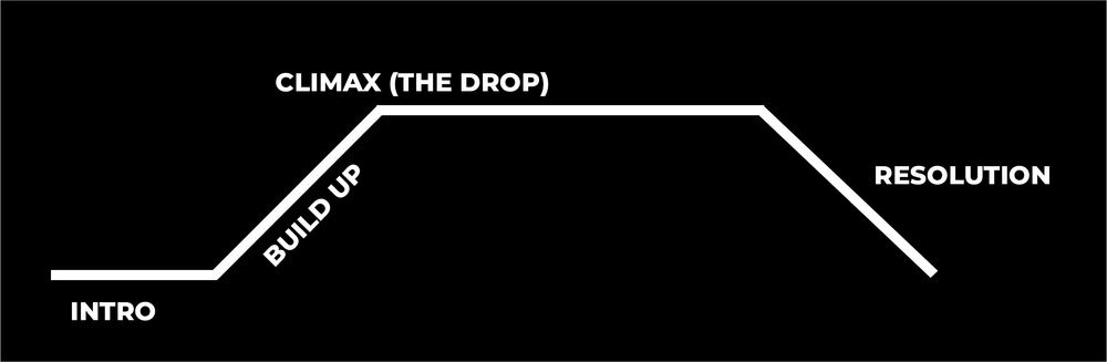 Simple four-stage timeline graphic showing Intro, Build Up, Climax (the drop), and Resolution